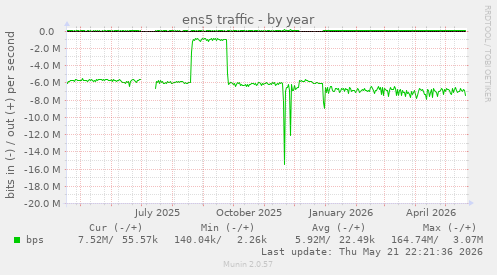 yearly graph