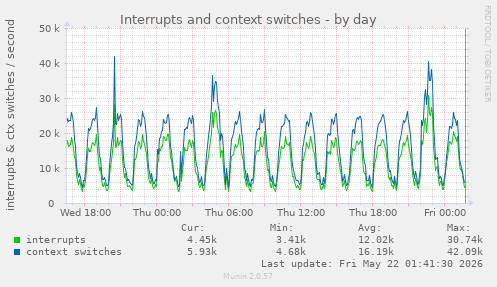 Interrupts and context switches