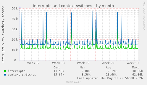 Interrupts and context switches