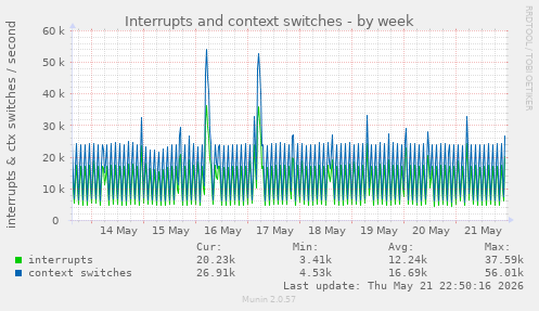 Interrupts and context switches