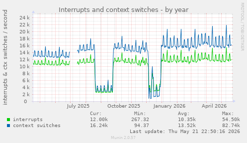 Interrupts and context switches