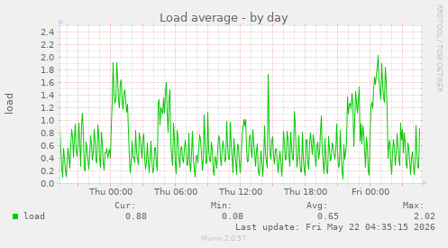 Load average