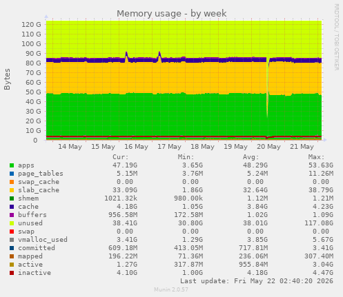 weekly graph