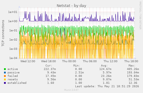 Netstat