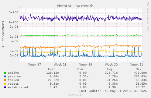 Netstat