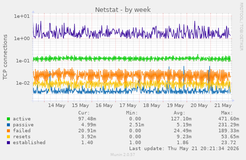 Netstat