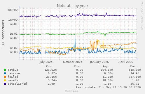 Netstat