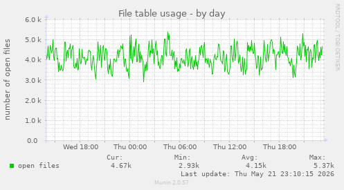 File table usage