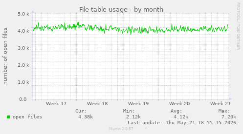 File table usage