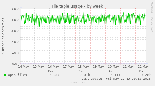 File table usage