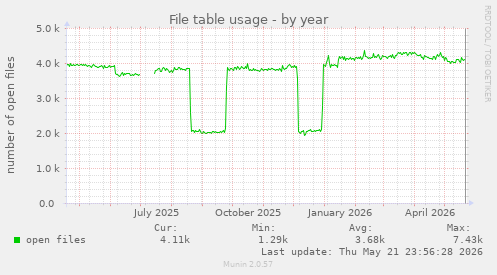 File table usage