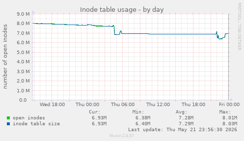 daily graph