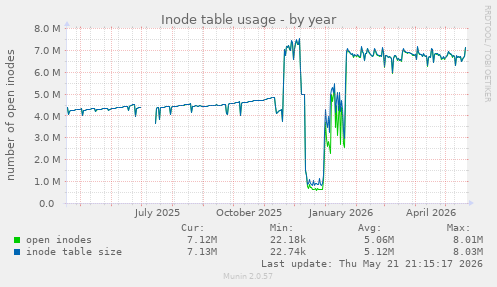 Inode table usage