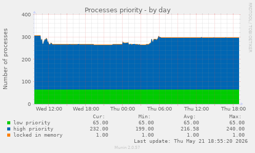 Processes priority