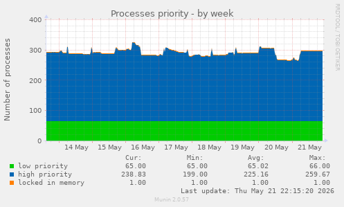 Processes priority