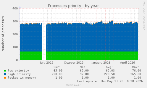 Processes priority