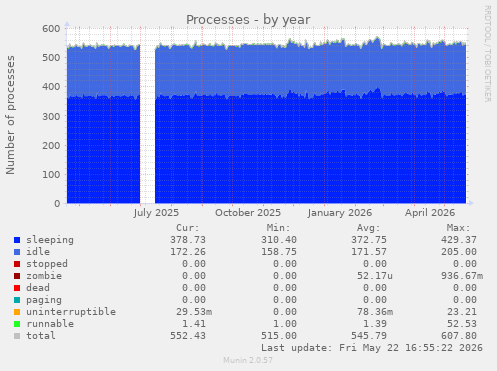 Processes