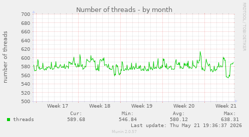 Number of threads