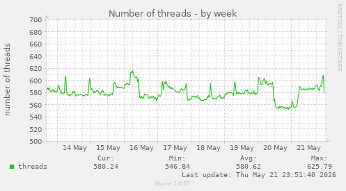 Number of threads