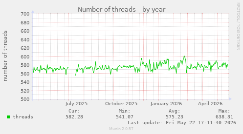 Number of threads