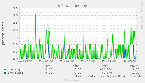 VMstat