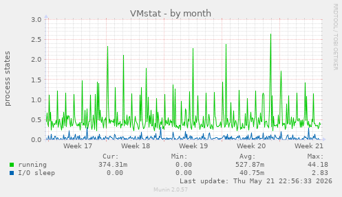 VMstat