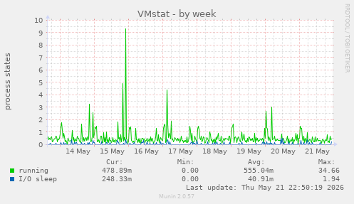 VMstat