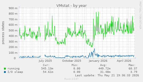 VMstat