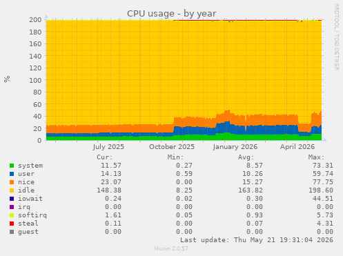CPU usage