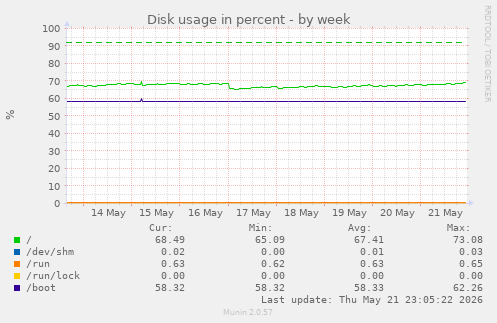 weekly graph