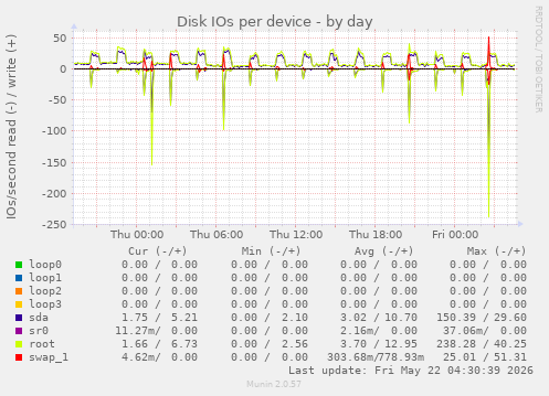 Disk IOs per device