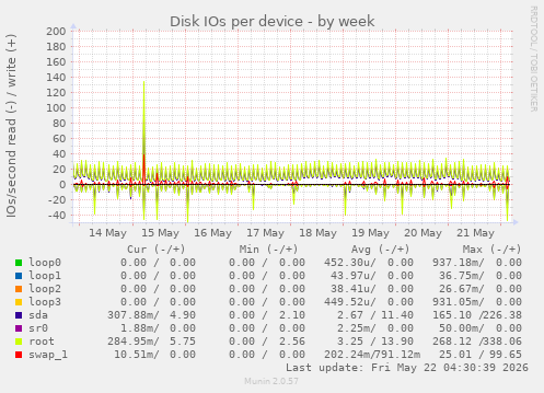 Disk IOs per device