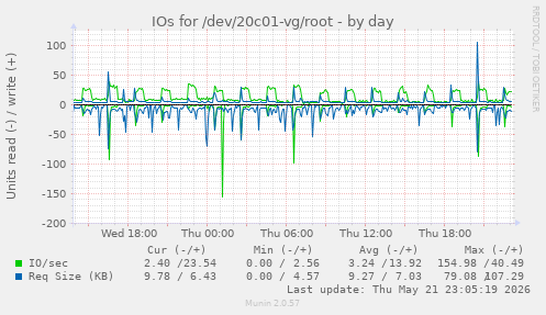 IOs for /dev/20c01-vg/root