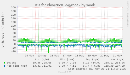 IOs for /dev/20c01-vg/root