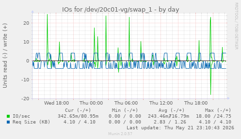 daily graph