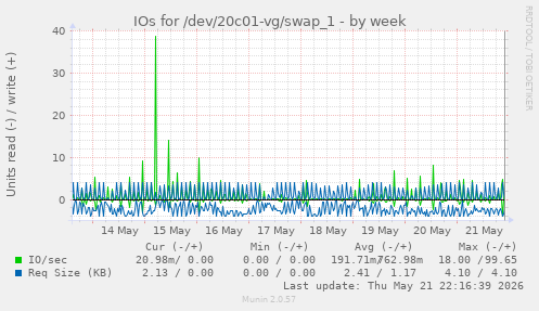 weekly graph