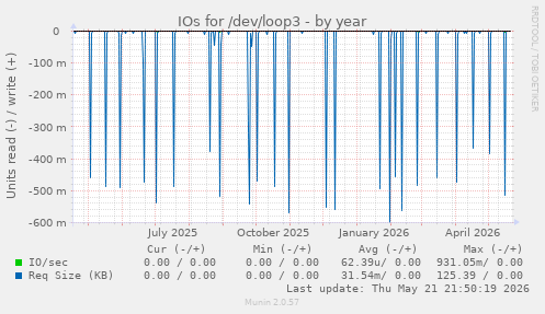 yearly graph