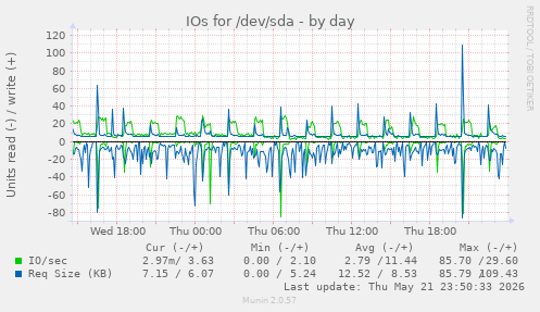 IOs for /dev/sda