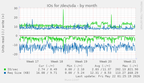 monthly graph