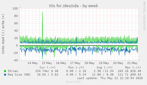 IOs for /dev/sda
