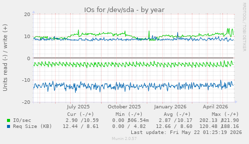 yearly graph