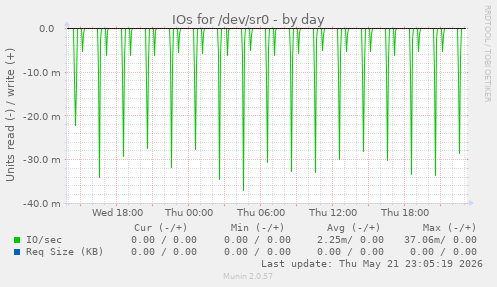 IOs for /dev/sr0