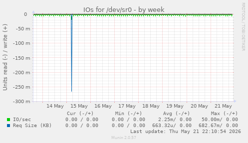 IOs for /dev/sr0