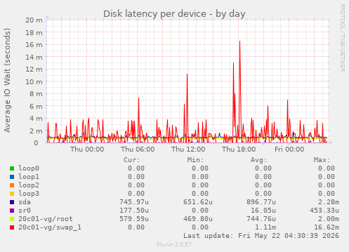 Disk latency per device
