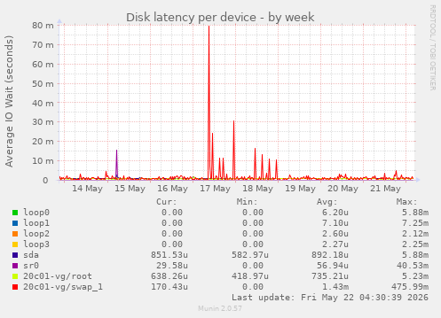 Disk latency per device