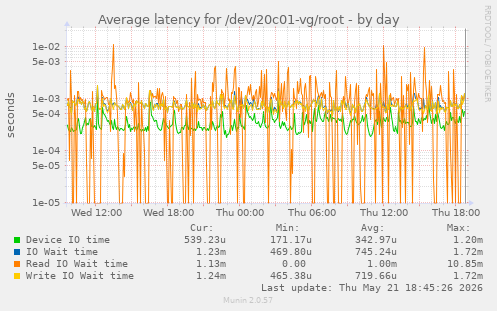Average latency for /dev/20c01-vg/root