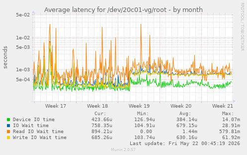 Average latency for /dev/20c01-vg/root