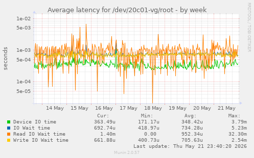 Average latency for /dev/20c01-vg/root