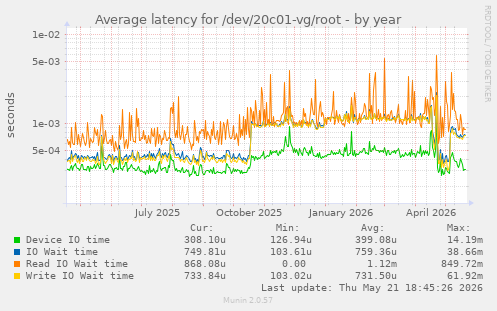 Average latency for /dev/20c01-vg/root
