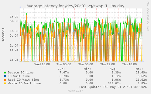 Average latency for /dev/20c01-vg/swap_1